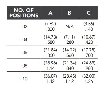 Chart - Samtec GPPB Magnum RF™ Ganged Connectors